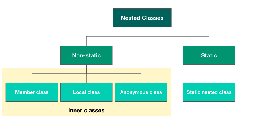 Nested classes 종류